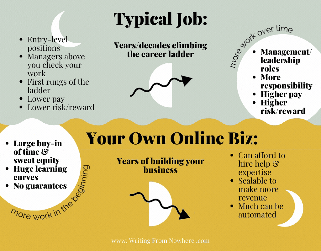 A comparison between a typical job and your own online biz. The infographic describes how a typical job becomes more work over time, but an online business becomes less work over time