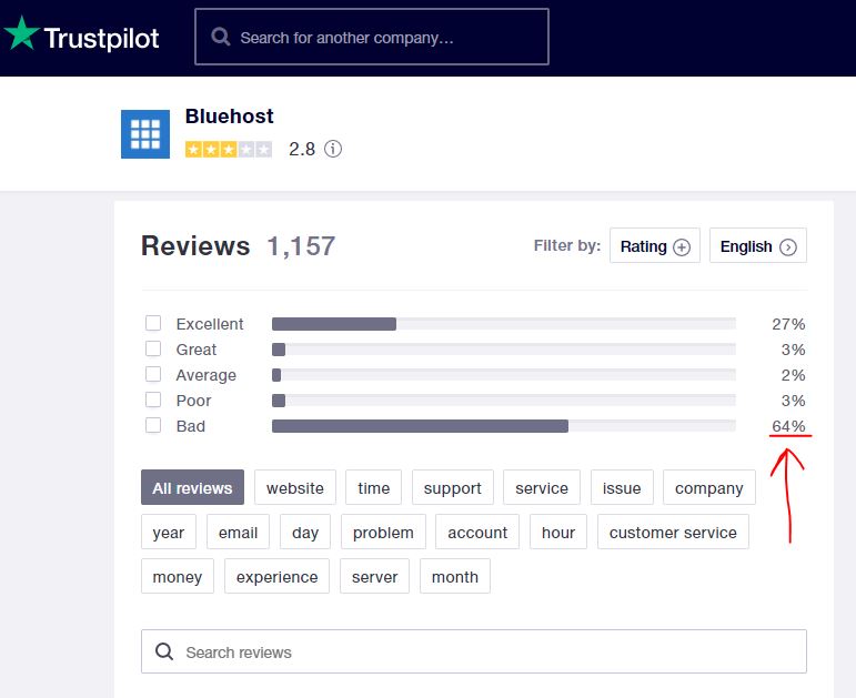Screenshot of Bluehost's review on Trustpilot, pointing at 64% of their reviews being 1 star