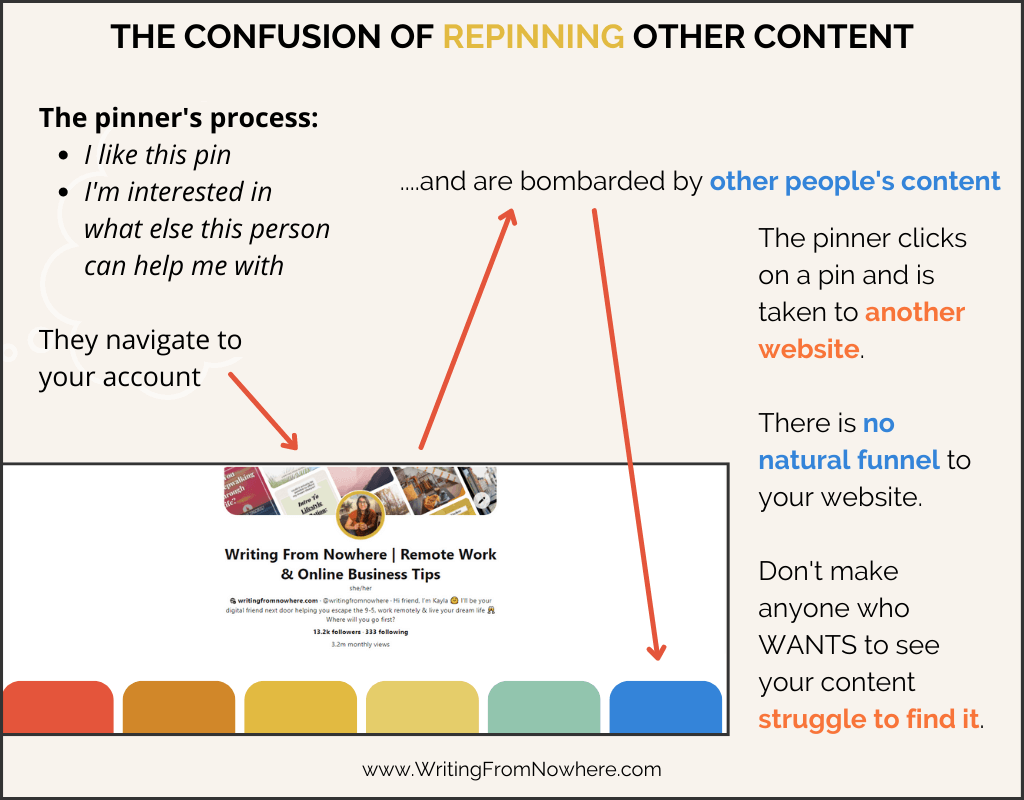 Graph explaining the confusion of repinning other content 
